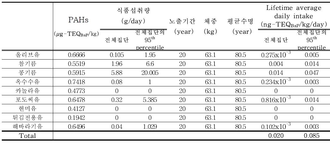 Results of PAHs exposure for oil (30~49세)