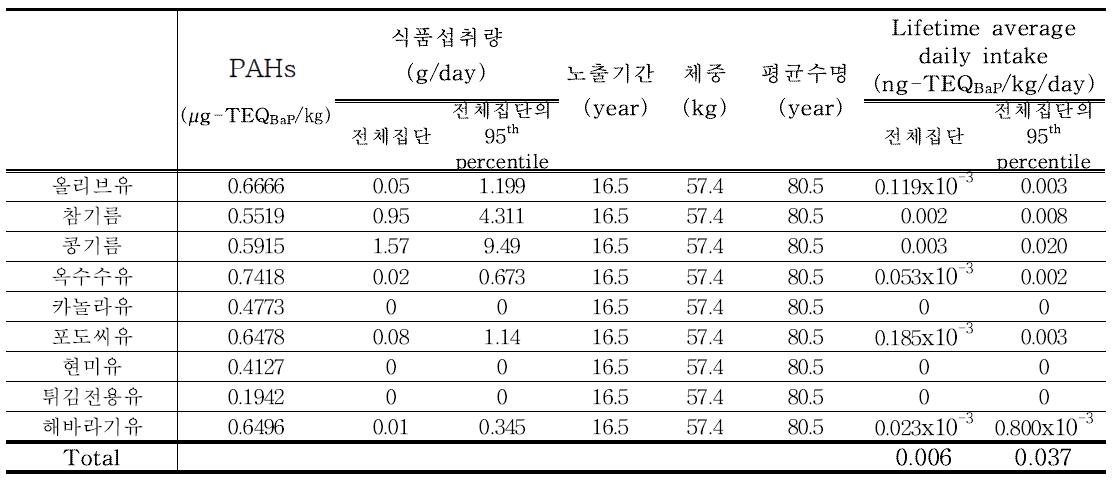 Results of PAHs exposure for oil (65세이상)