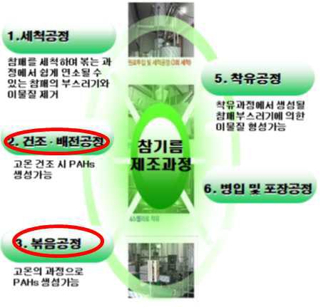 The manufacture processing of oils and possible PAH formation during processing.