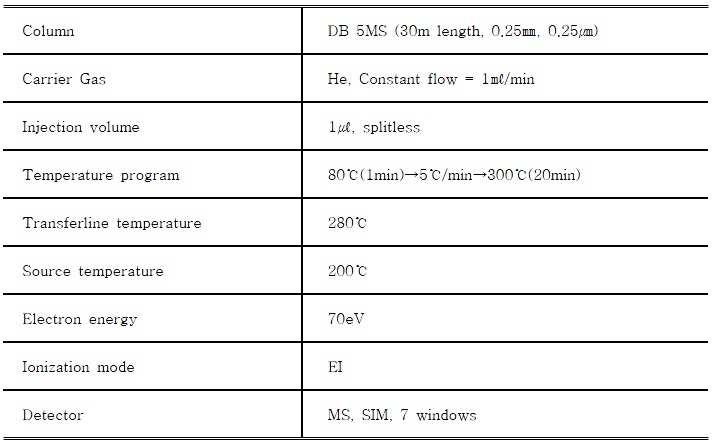 Operating condition of GC/MS for PAHs analysis