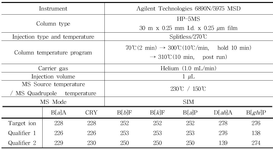 GC/MS opearation conditions for PAHs analysis-1