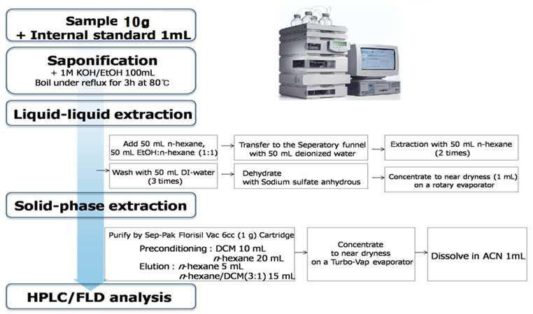 Extraction and purification of PAHs analysis by HPLC-FLD.