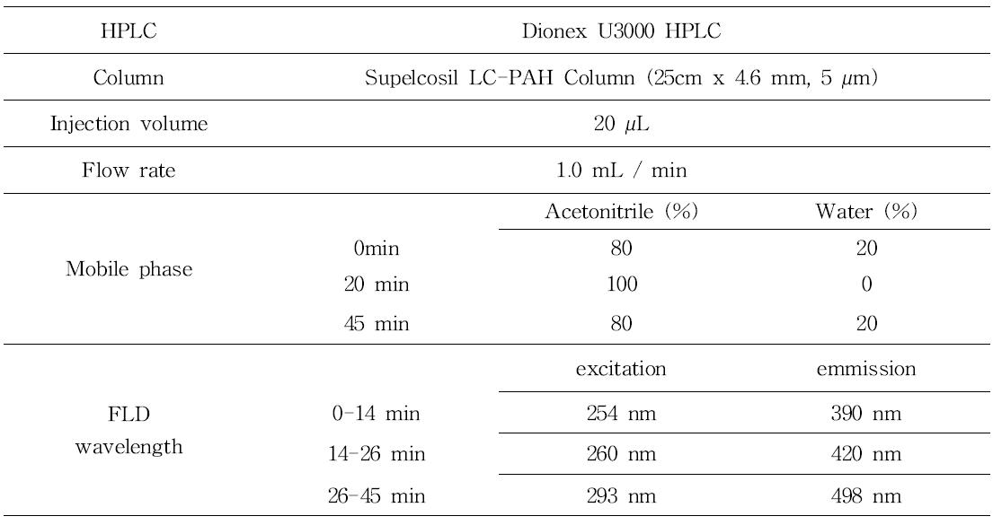 HPLC-FLD opearation conditions for PAHs analysis
