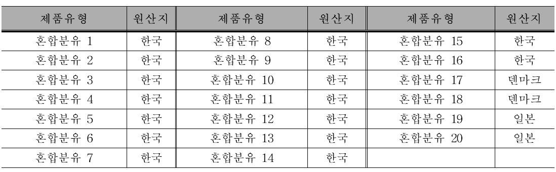 Types of mixed milk powder for monitoring analysis