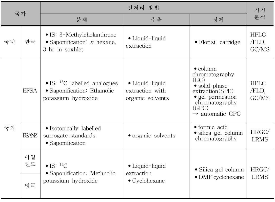 Condition of PAHs analysis in each countries