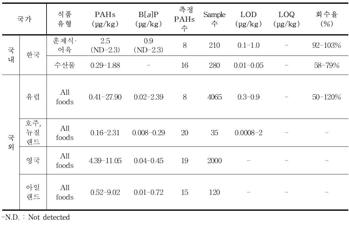 Results of PAHs momitoring in each countries