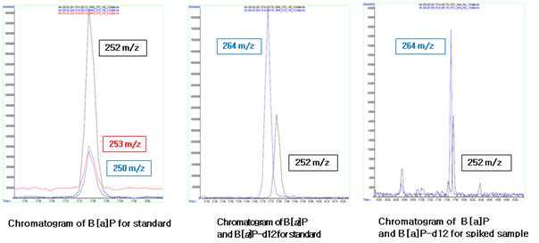 Chromatograms of B[a]P, B[a]P-d12 and B[a]P-d12 for spiked sample.