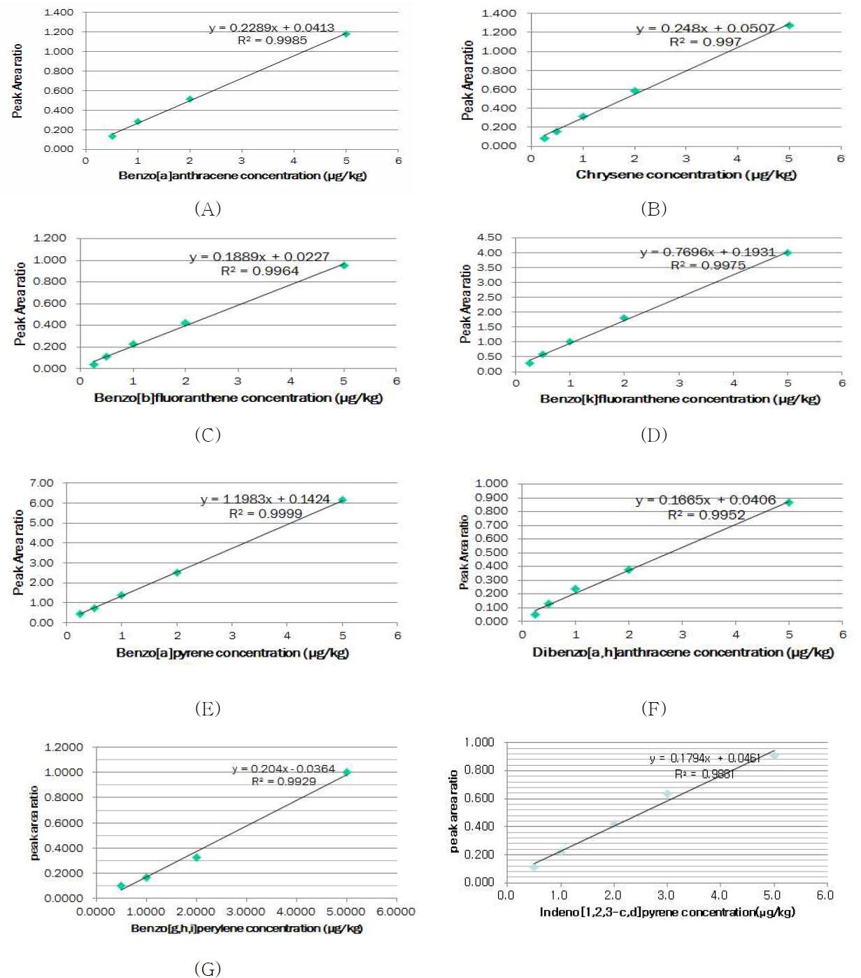 Linearity of PAHs calibration curve in HPLC/FLD condition