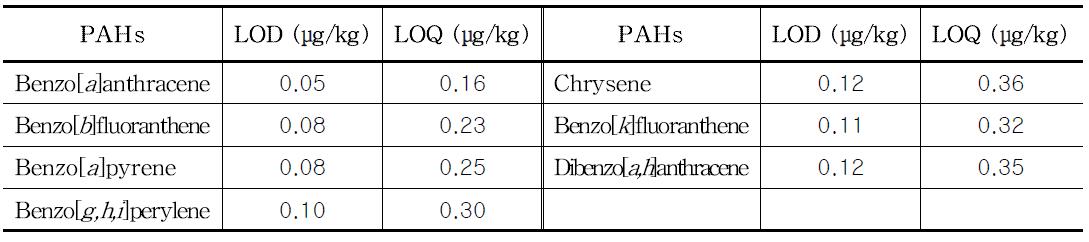 Limits of detection (LOD) and quantification (LOQ) of PAHs in HPLC/FLD condition