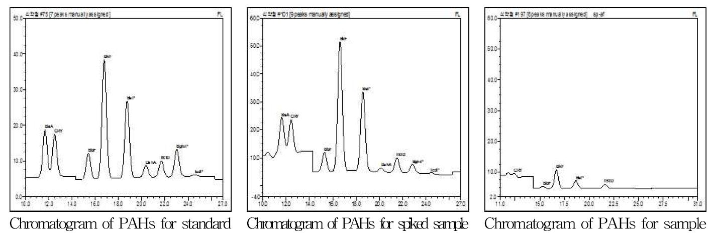 Chromatogram of PAHs for standard, spiked sample and sample.