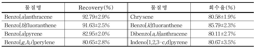 Recovery of PAHs and Benzo(a)pyrene D-12 in GC/MS condition