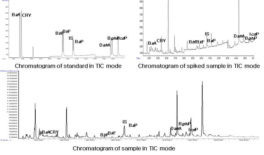 Chromatogram of PAHs for standard, spiked sample and sample in TIC mode