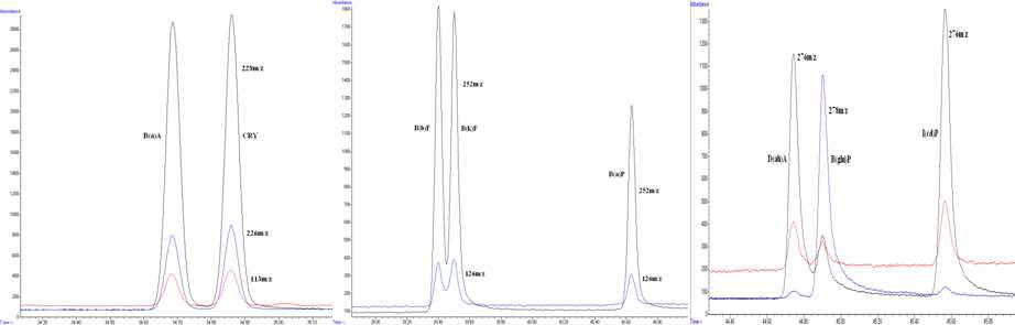 Chromatogram of PAHs for standard, spiked sample and sample in EIC mode
