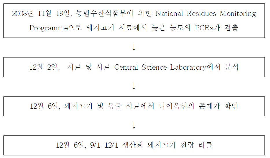 아일랜드산 돼지고기 다이옥신 검출 사건의 주요 경과