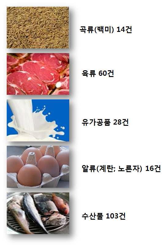 조사 대상 품목