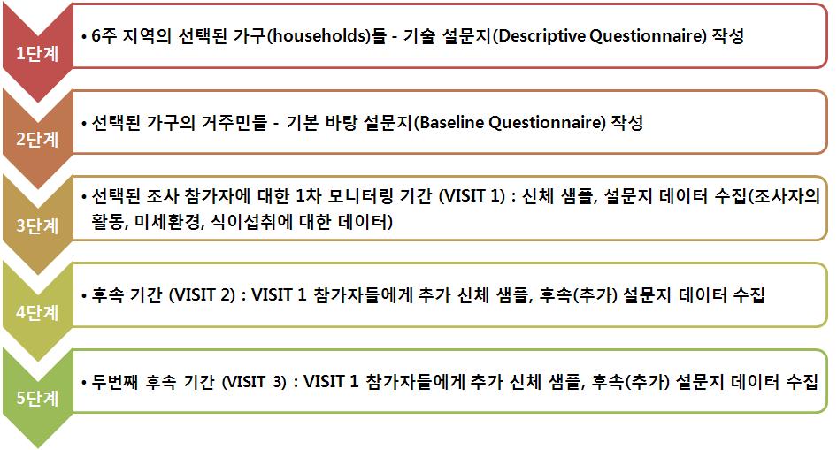 데이터 수집의 5단계(Five Stages of Data Collection)