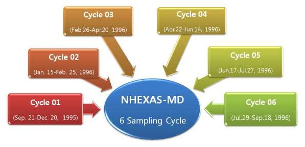 the Six Sampling Cycle of the NHEX A S-M aryland