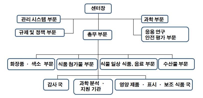 미국 식품 안전 및 응용 영양 센터 (CFSA N / FDA )의 조직도