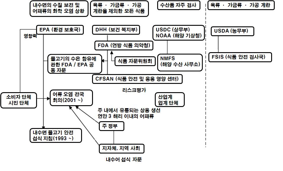 미국의 식품 안전 관리 체제 및 관계자 (어류의 화학 오염을 중심으로)