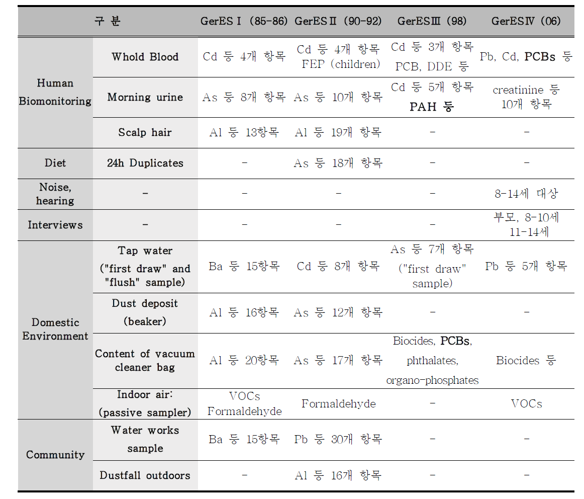 GerES의 샘플 ‧ 분석 항목