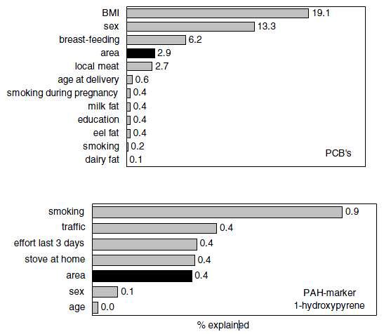 Relative importance (squared semi-partial correlation coefficients in stepwise multiple regression analyses) of a series of variables explaining the differences in internal exposure. A rea of residence is marked darker(FA SFC, 2008).