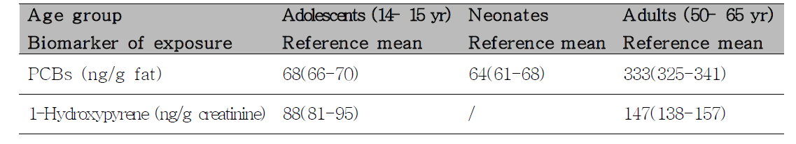 Reference mean and reference P90 values (geometric mean and 95% CI) for the Flemish population adjusted for the number of inhabitants in each of the areas included in the study(FA SFC, 2008)