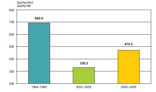 Reference values of PCB 153 levels in human milk