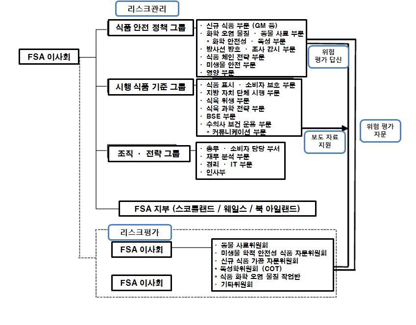 영국 식품 기준 청 (FSA )의 조직기구