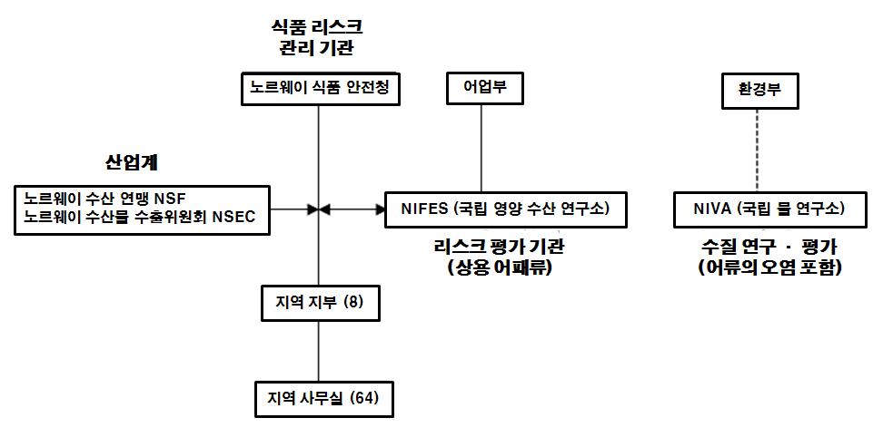 노르웨이의 식품 안전 기관