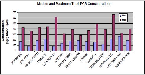 Median and Maximum Total PCB Concentrations