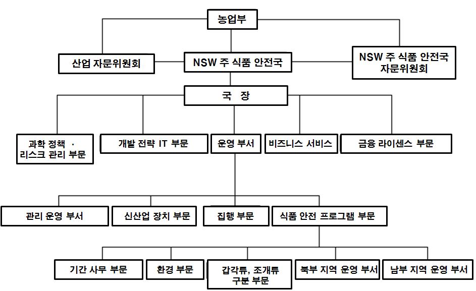 NSW 주 식품 안전국의 조직도