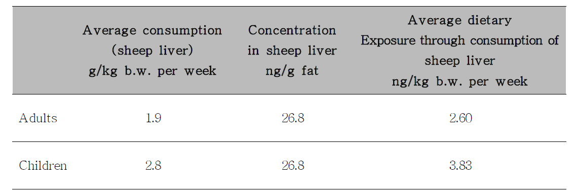 Dietary exposure (ng/kg b.w. per week) to NDL-PCBs through sheep liver consumption