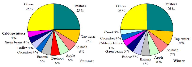 Contribution (% ) of the most important food groups to the long-term dietary exposure to nitrate in summer and winter in children aged 2 to 6 years, assuming samples below the limit of reporting (LOR) to equal ½ LOR. The food group ‘spinach’ includes both frozen and canned spinach