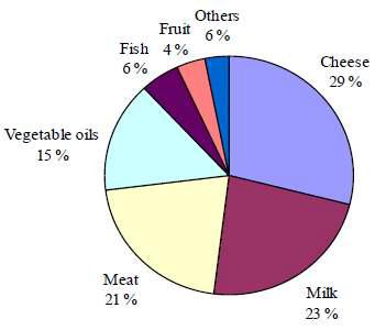 Contribution (% ) of the most important food groups to the long-term dietary exposure of children aged 2 to 6 years to dioxins in which congener concentrations below limit of reporting (LOR) were equalled to ½LOR , except for vegetables, fruits and cereals for which congener concentrations below LOR were assumed to be zero