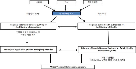 프랑스의 식품사고 대응 시스템