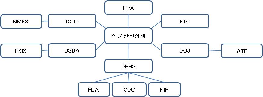 미국의 식품안전 관리기관