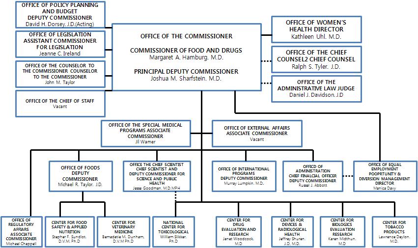 FDA 조직도 현황