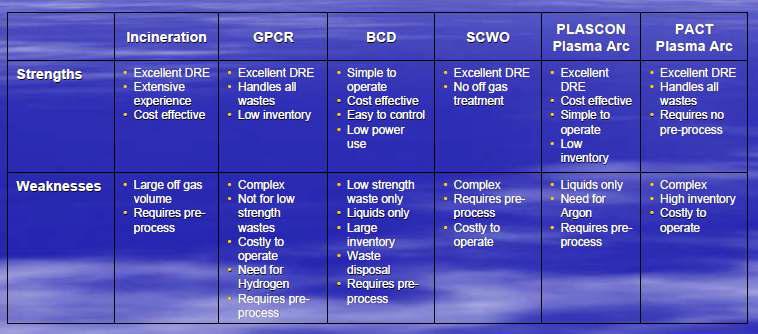 Summary Comparison of Commercially Available Technologies