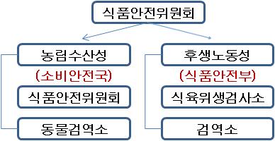 일본의 식품안전 관리기관