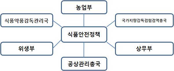 중국의 식품안전 관리기관