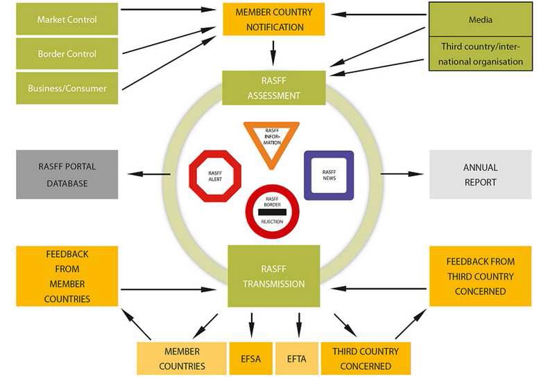 RASFF (Rapid alert system for food and feed, 신속경보체계)