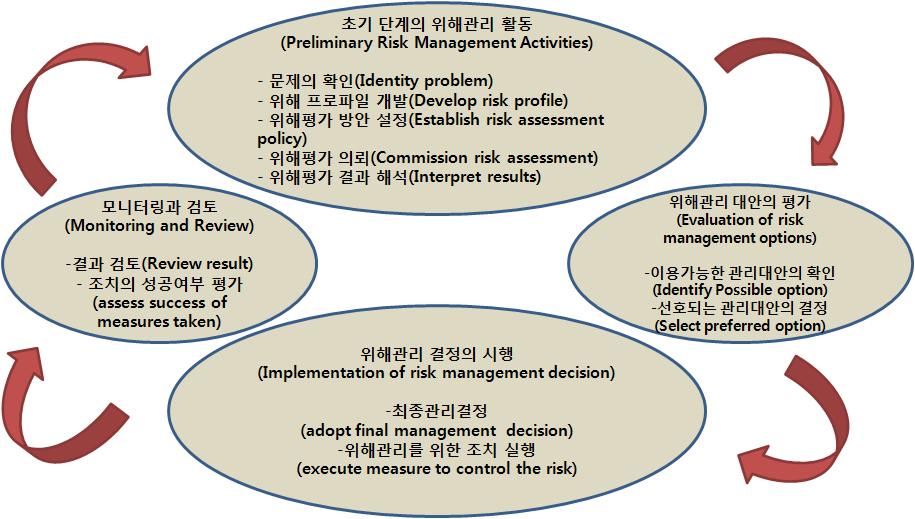 위해관리 모델