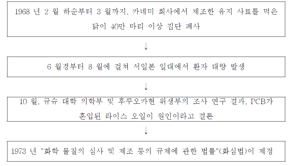 카네미 미강유 PCBs 혼입 사고의 주요 경과