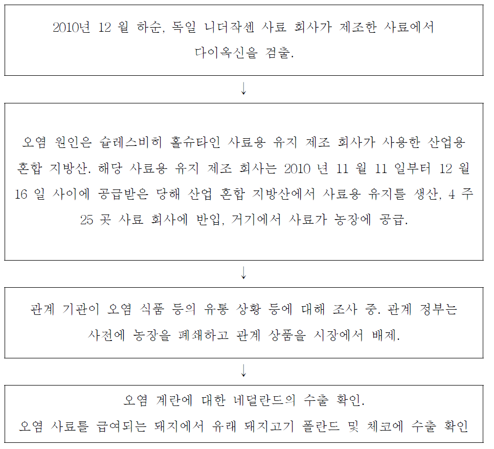 독일 사료용 유지에서 다이옥신 사고의 주요 경과