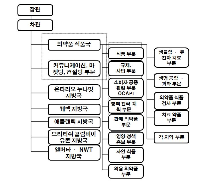 Health Canada 조직기구