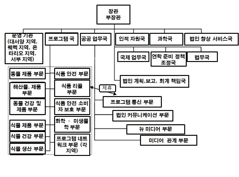 CFIA 조직기구