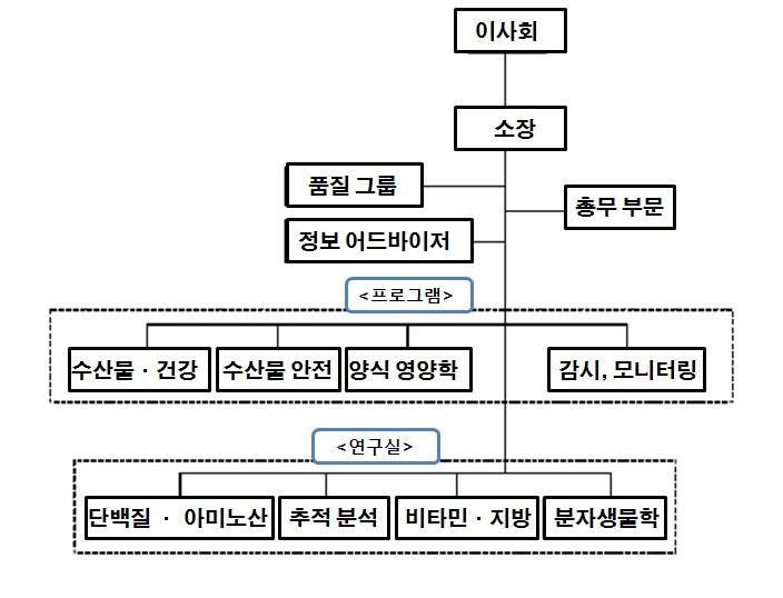 국립 영양 수산 연구소 NIFES 조직도