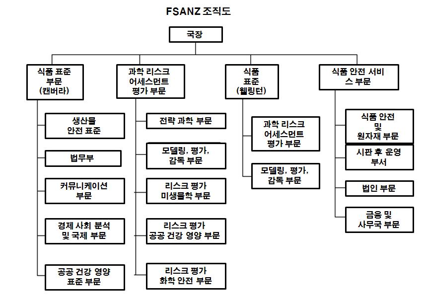 FSANZ 조직기구