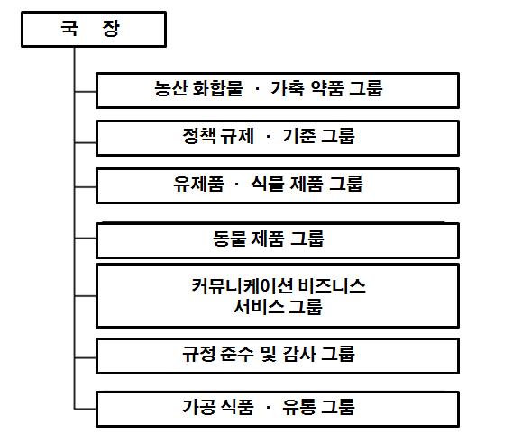 NZFSA 식품기구