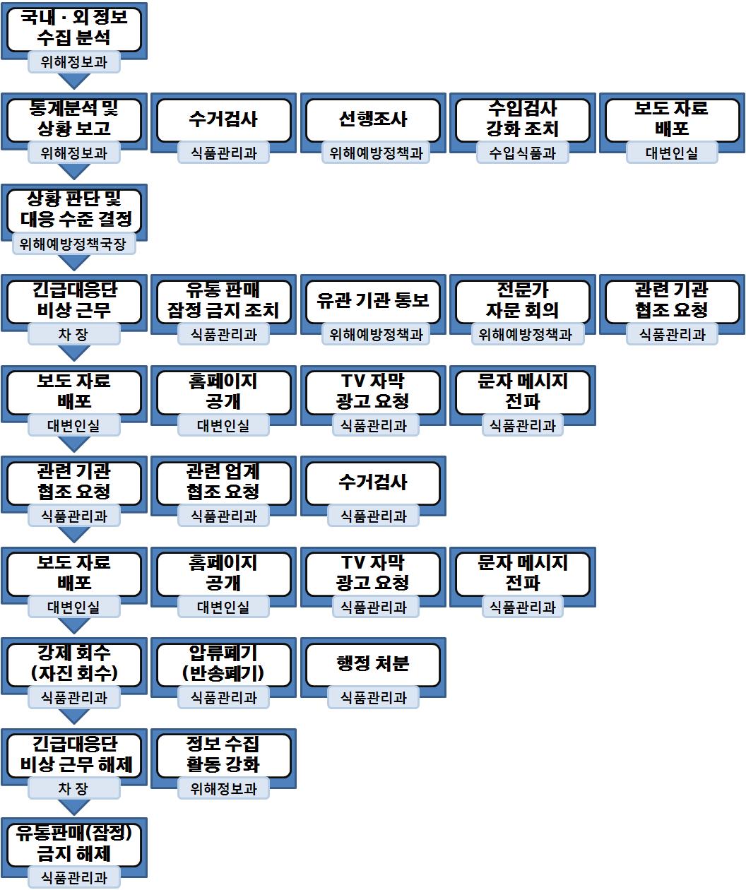 국내 식품사고 대응 개요(부서별)